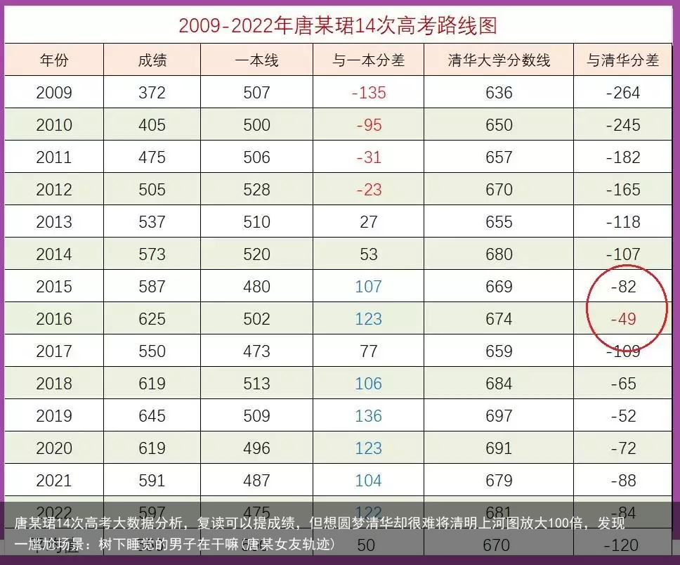 唐某珺14次高考大数据分析,复读可以提成绩,但想圆梦清华却很难