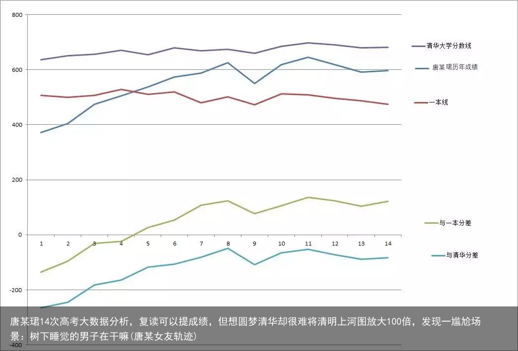 唐某珺14次高考大数据分析,复读可以提成绩,但想圆梦清华却很难