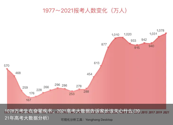 1078万考生在奋笔疾书,2021高考大数据告诉家长该关心什么(2021年高考大数据分析)