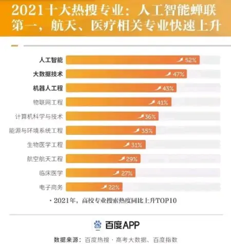 2021热门志愿!10大热搜专业,人工智能、大数据、机器人排前三!(热门专业是什么意思)