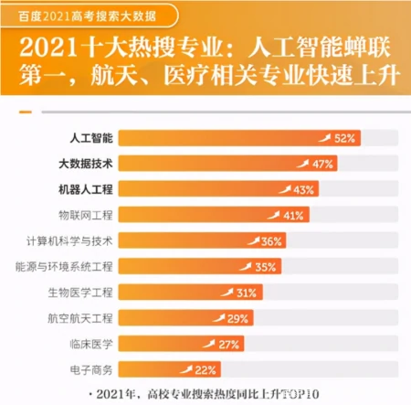 2021年高考十大热搜专业,人工智能蝉联第一(高考热搜院校)