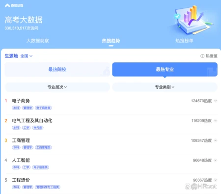 2022高考落幕,这些“热门专业”和你想象的一样吗?(高考最热专业排行2020)