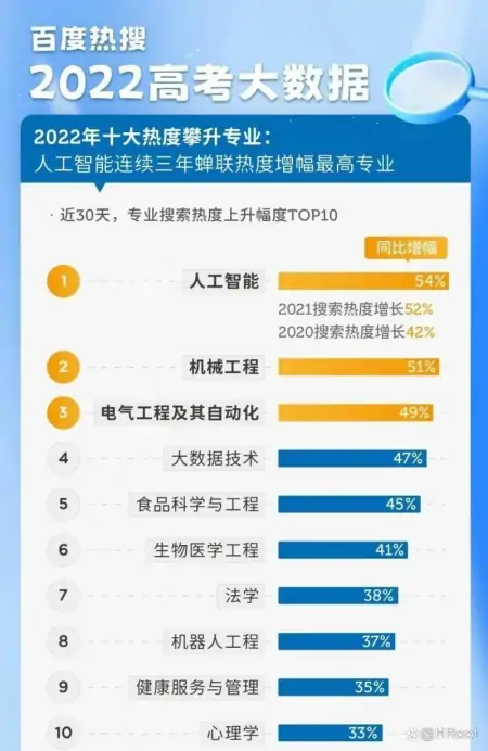 2022高考落幕,这些“热门专业”和你想象的一样吗?(高考最热专业排行2020)