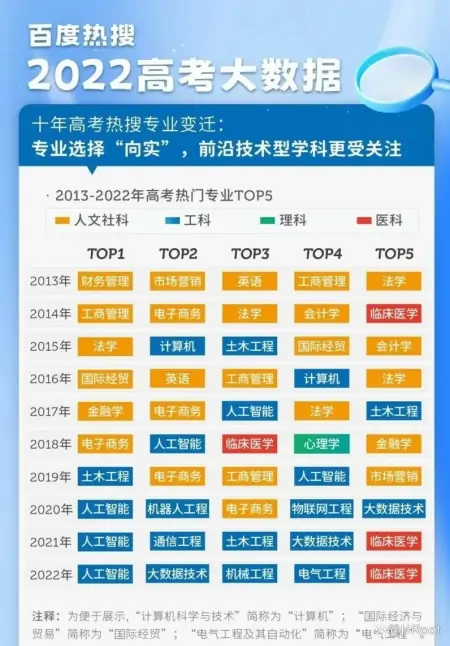 2022高考落幕,这些“热门专业”和你想象的一样吗?(高考最热专业排行2020)