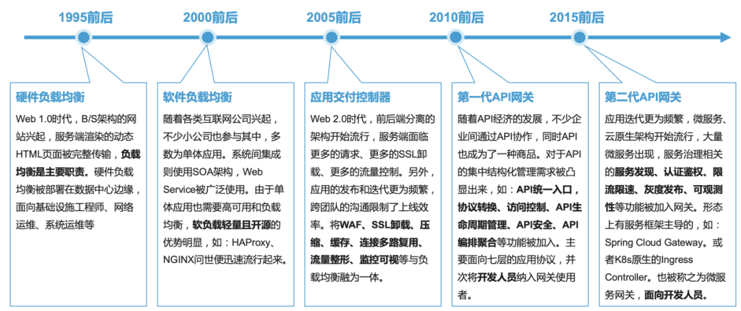 老牌网关 NGINX 的云原生新故事(cloud 网关)