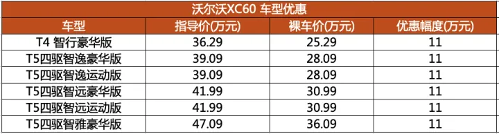 最高降幅达11万元 沃尔沃XC60落地价或不足32万,性价比超高!(沃尔沃xc60落地30万)