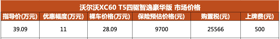 最高降幅达11万元 沃尔沃XC60落地价或不足32万,性价比超高!(沃尔沃xc60落地30万)