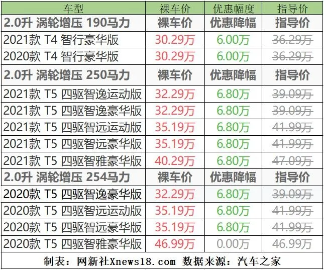 直降6.8万!新款沃尔沃XC60开启“大甩卖”(沃尔沃xc60价格最低多少钱)