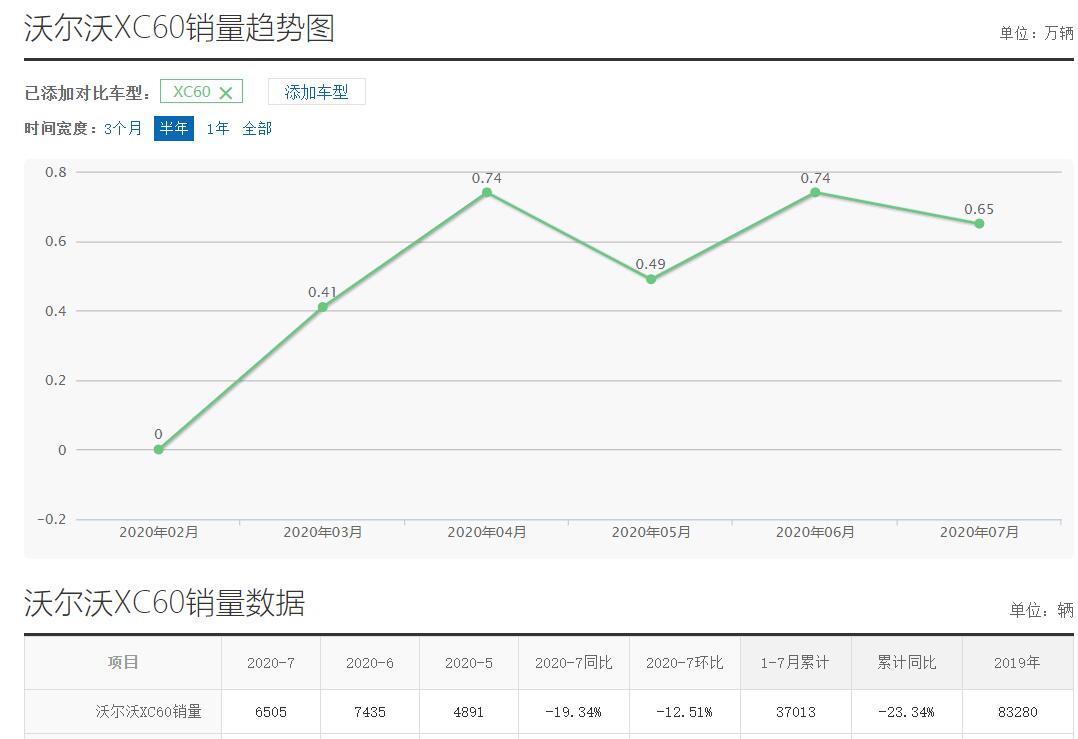 好难!终端优惠9万左右,沃尔沃XC60还是跌跌不休?(沃尔沃xc60优惠政策)