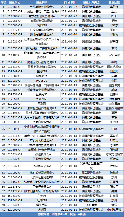认购资金超1500亿!易方达新基金破全行业历史纪录!本周还有20只新基金在路上(易方达基金认购情况)