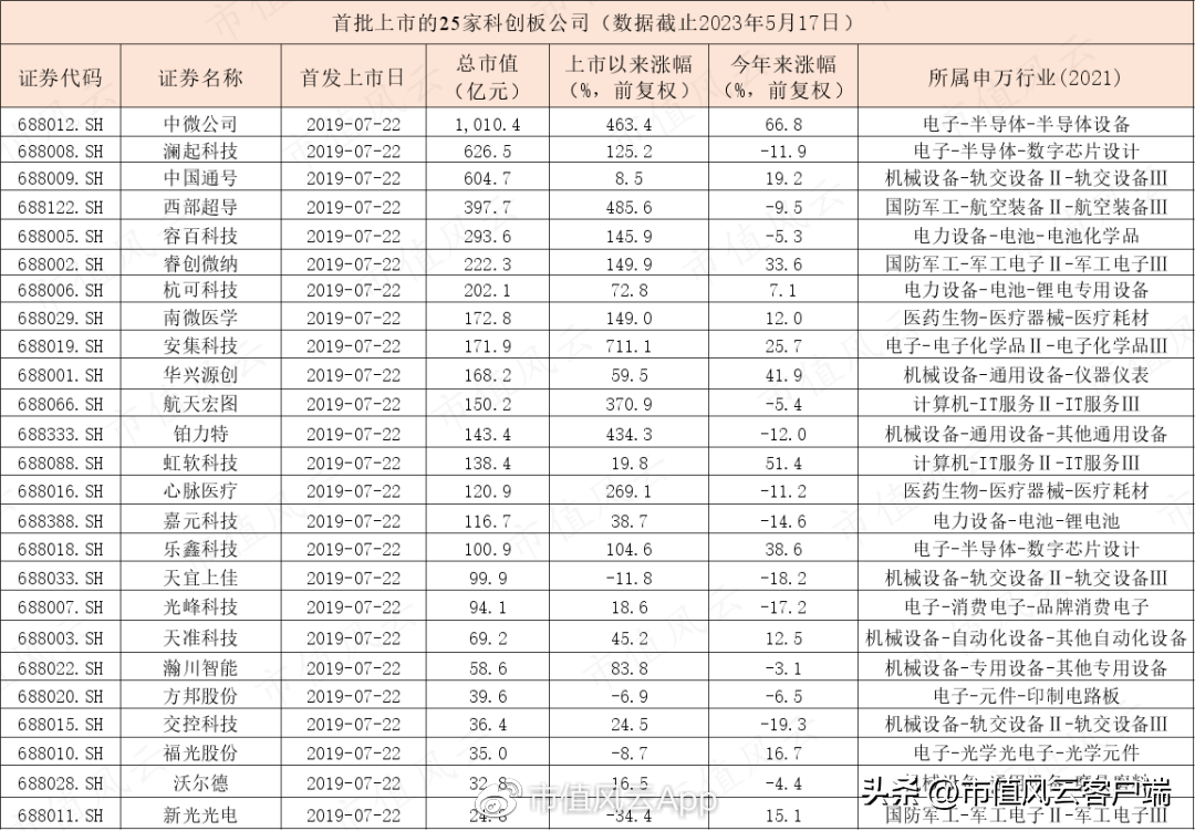 科创板:基金产品近两千亿,指数基金近千亿,首批主题基金表现喜人(科创板股指基金)