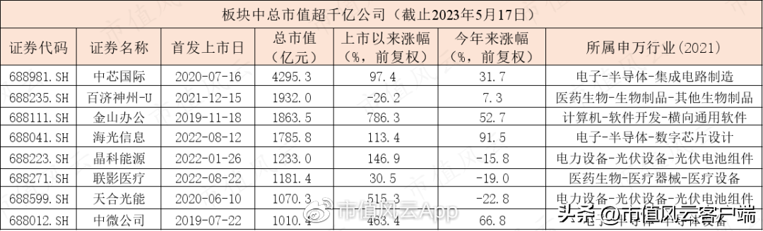 科创板:基金产品近两千亿,指数基金近千亿,首批主题基金表现喜人(科创板股指基金)
