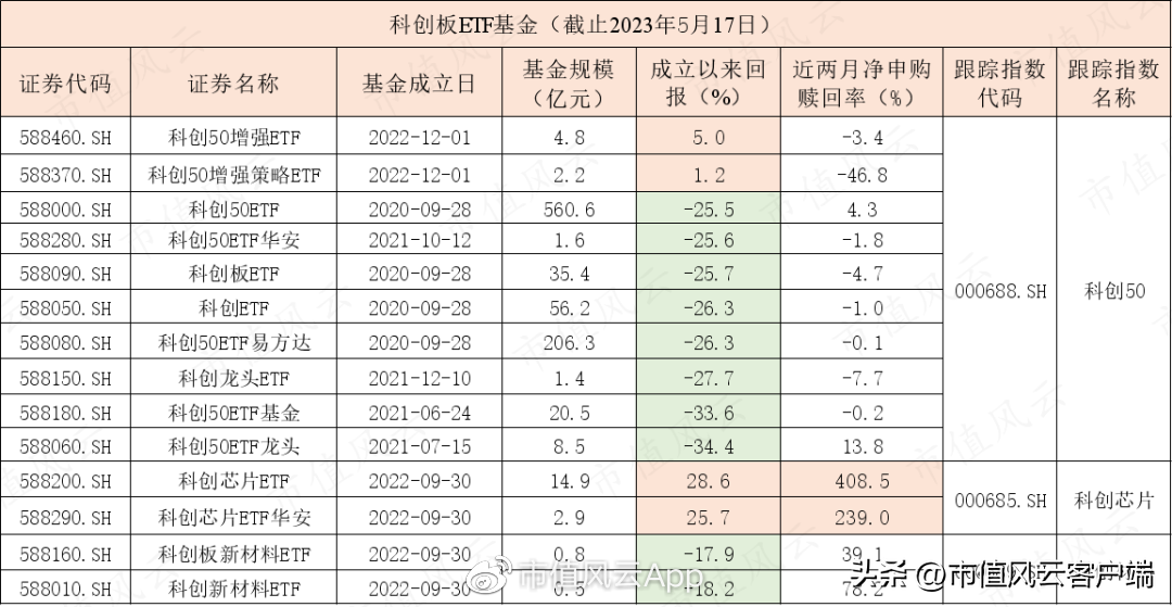 科创板:基金产品近两千亿,指数基金近千亿,首批主题基金表现喜人(科创板股指基金)