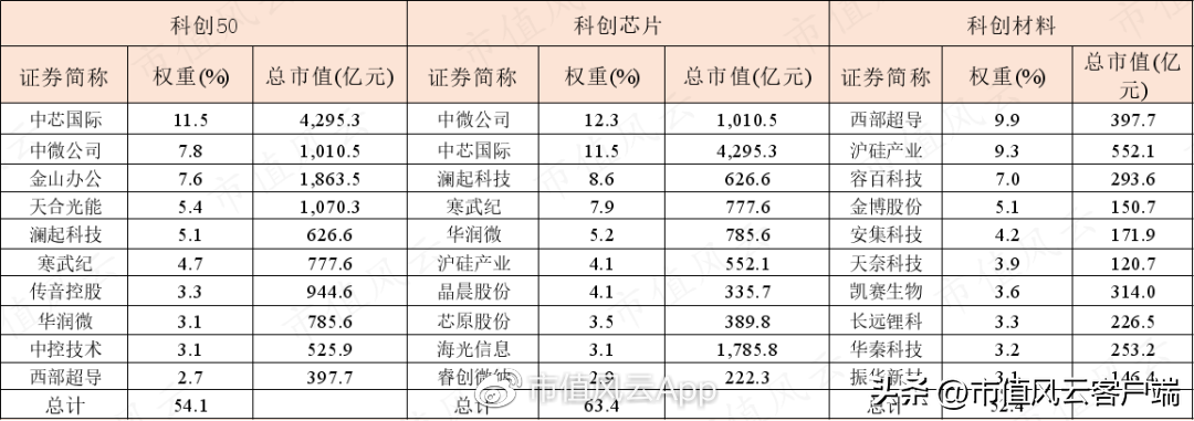 科创板:基金产品近两千亿,指数基金近千亿,首批主题基金表现喜人(科创板股指基金)