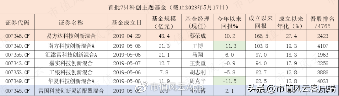 科创板:基金产品近两千亿,指数基金近千亿,首批主题基金表现喜人(科创板股指基金)
