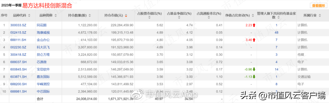 科创板:基金产品近两千亿,指数基金近千亿,首批主题基金表现喜人(科创板股指基金)