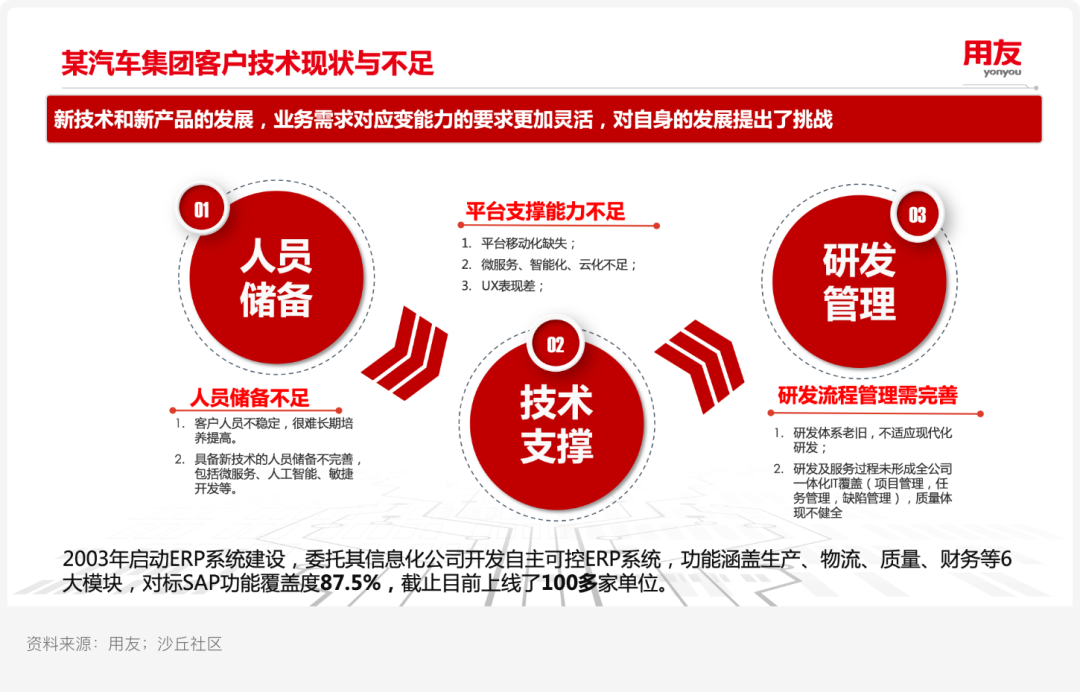 案例研究ㅣ用友 X 某汽车集团:新一代自主可控ERP平台实践