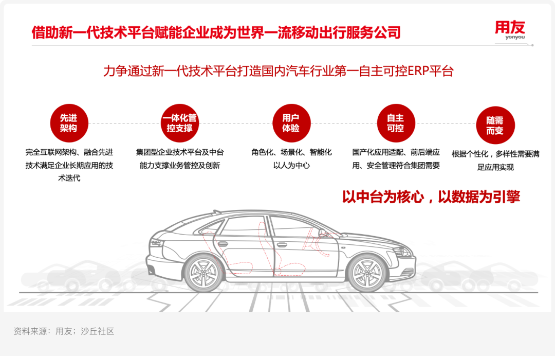 案例研究ㅣ用友 X 某汽车集团:新一代自主可控ERP平台实践