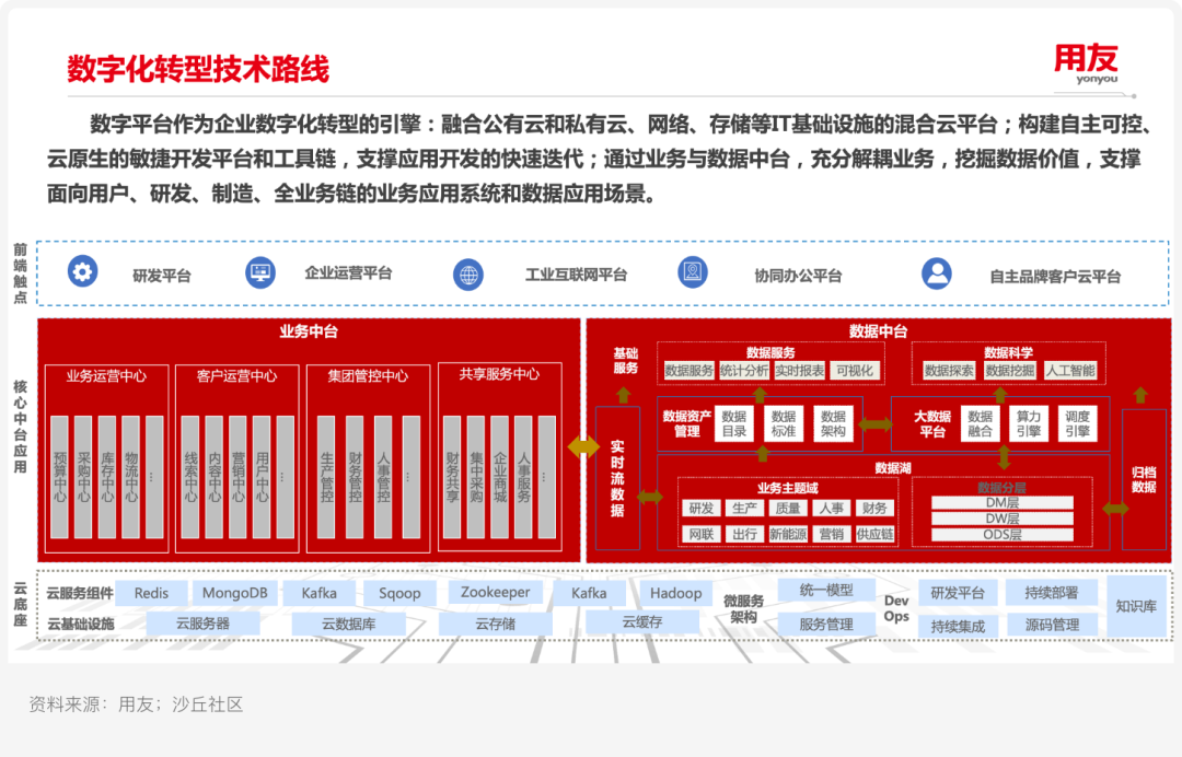 案例研究ㅣ用友 X 某汽车集团:新一代自主可控ERP平台实践