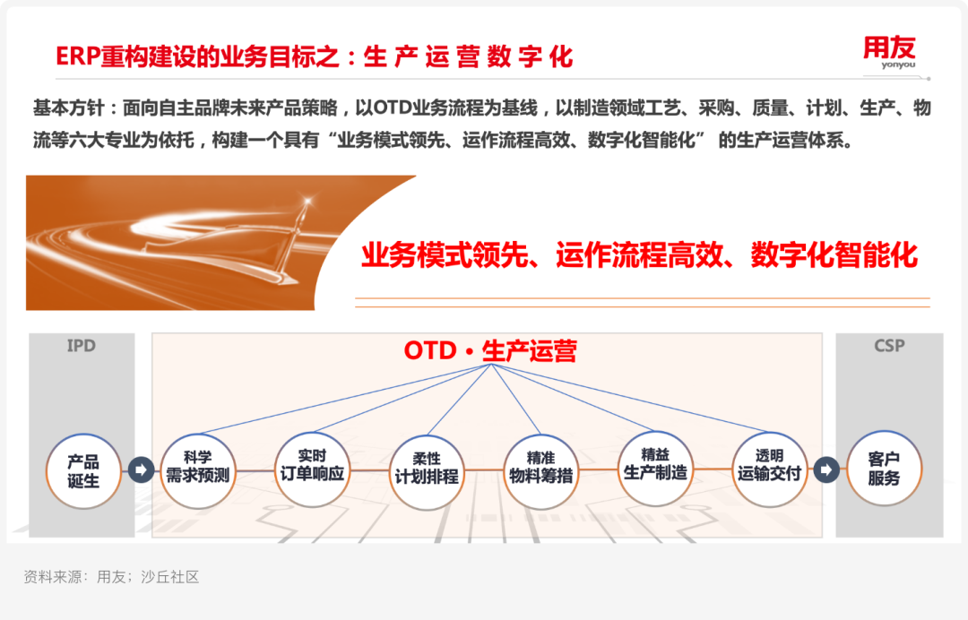 案例研究ㅣ用友 X 某汽车集团:新一代自主可控ERP平台实践