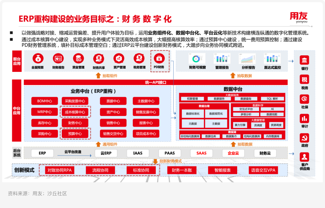 案例研究ㅣ用友 X 某汽车集团:新一代自主可控ERP平台实践