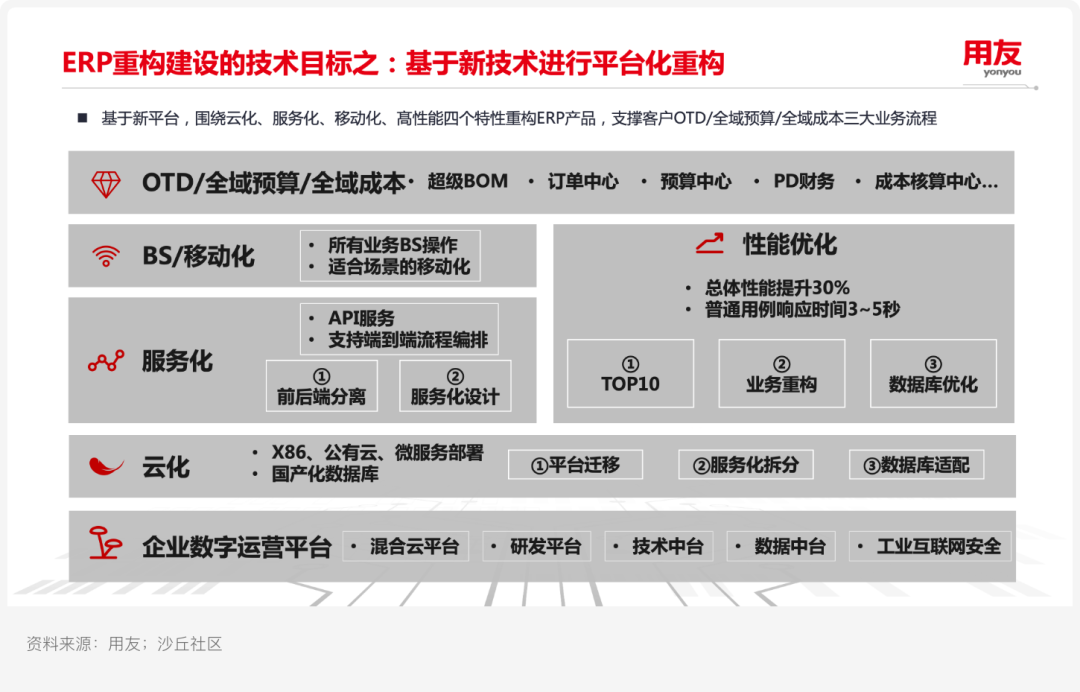 案例研究ㅣ用友 X 某汽车集团:新一代自主可控ERP平台实践
