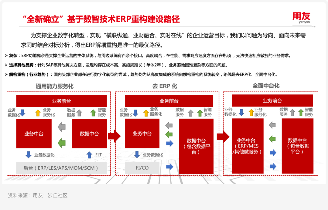 案例研究ㅣ用友 X 某汽车集团:新一代自主可控ERP平台实践