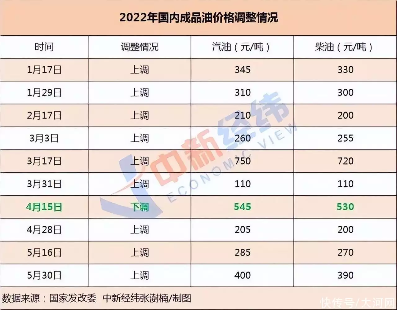 今晚!油价年内第十涨!或进入“10元时代”(今晚油价大涨)