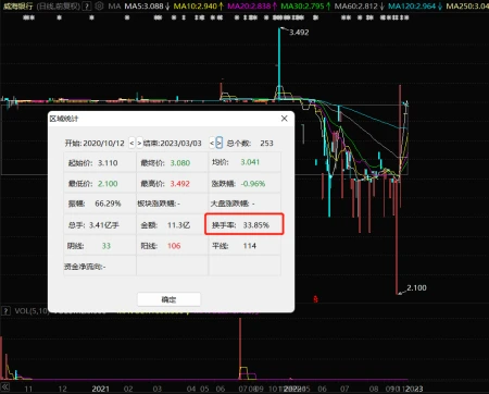 威海银行基本没有成交,A股投资重个股轻指数!(威海银行hk)