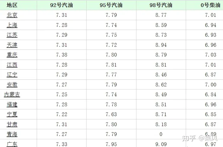 今日油价最新调整信息:全国加油站柴油、92、95号汽油价格(油价调整最新消息原因)