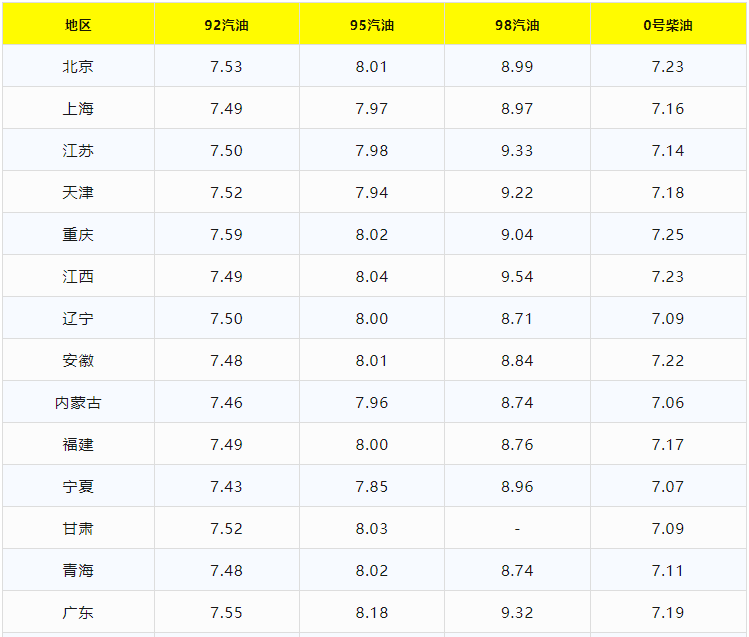 今日油价调整信息:6月2日调整后,全国92、95汽油价格最新售价(今日油价调整日期表)