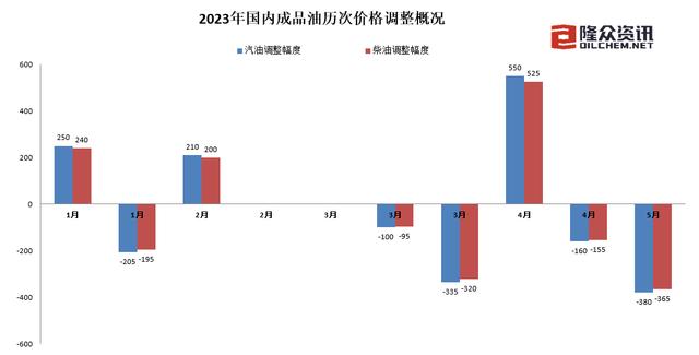 油价创年内最大跌幅!加满一箱油少花15元!92 汽油约7.1-7.3元/升(油价上涨一箱油贵多少)