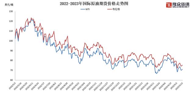 油价创年内最大跌幅!加满一箱油少花15元!92 汽油约7.1-7.3元/升(油价上涨一箱油贵多少)