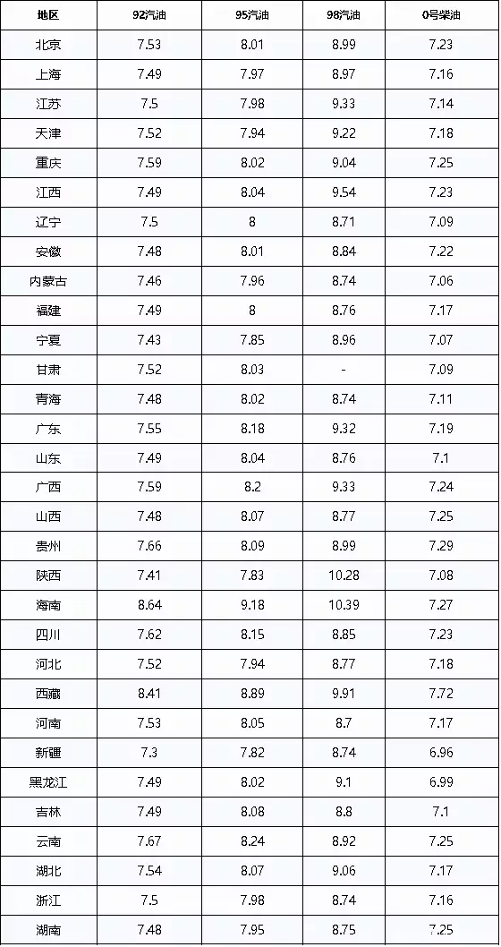 油价调整最新消息:油价已涨,95号汽油重回“8元时代”小舞神装新模型曝光,身材发育当妈妈,网友调侃“奶水很足”(95油价趋势表)