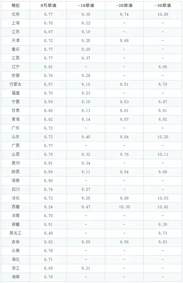 油价调整消息:今天6月13日,全国加油站调整后92、95汽油新售价