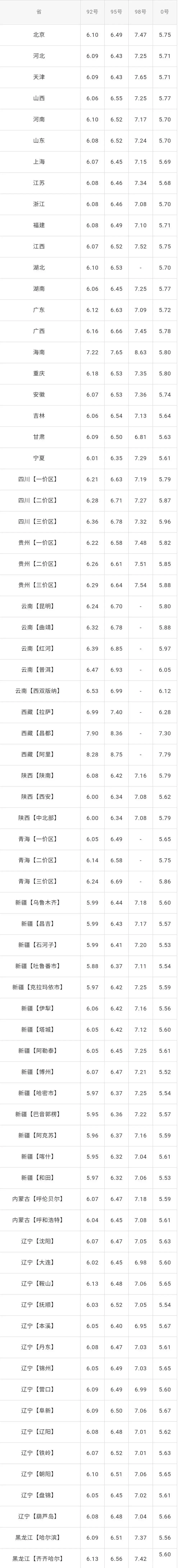 今日油价:今天1月21日,全国加油站,调整后92、95汽油零售价(今日油价油价调整)