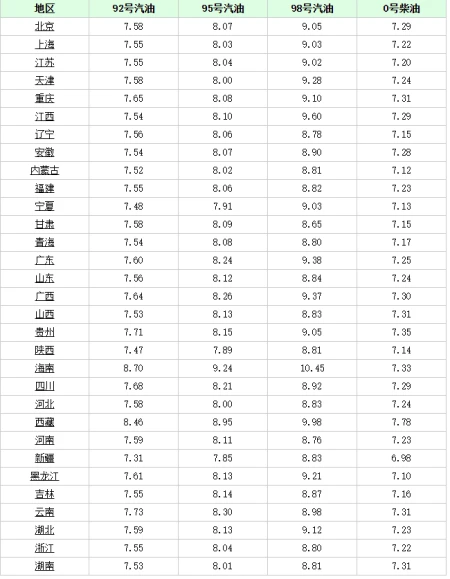油价调整消息:今天12月30号,调整后加油站92、95号汽油零售价(油价12月31日)