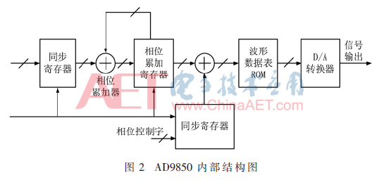 用于电声测试仪的精密信号源设计(用于电声测试仪的精密信号源设计方案)