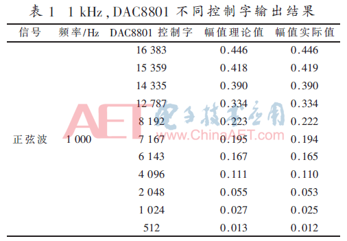 用于电声测试仪的精密信号源设计(用于电声测试仪的精密信号源设计方案)