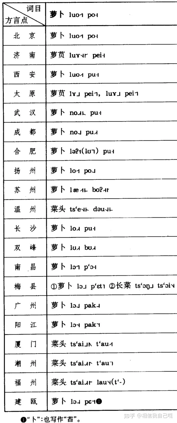 关于卜的发音:为什么萝卜的卜念bo,在占卜中念bu?(萝卜的卜是什么意思)