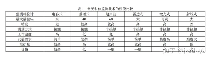 几种原煤仓料位计的监测方式,哪种更准确(几种原煤仓料位计的监测方式,哪种更准确确定)