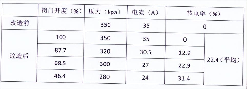 电力|青岛斯普瑞355kW双筒型永磁调速器改造项目,节能率22.4%(青岛普锐思电气设备有限公司)