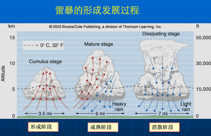 【技术·航天】极端天气现象之雷暴云(雷暴云形成条件)