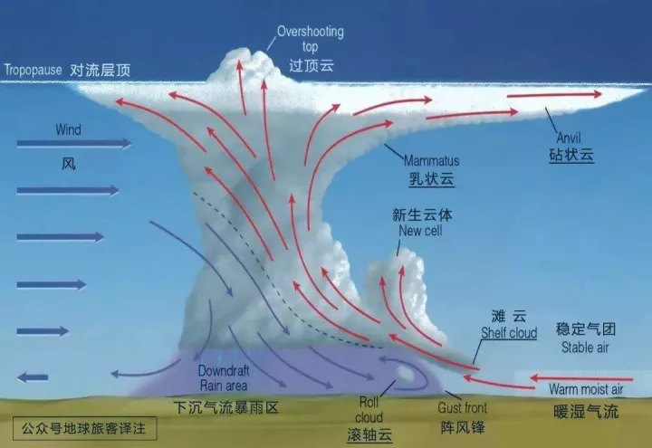 【技术·航天】极端天气现象之雷暴云(雷暴云形成条件)