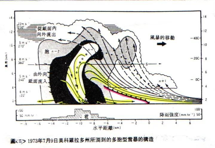【技术·航天】极端天气现象之雷暴云(雷暴云形成条件)