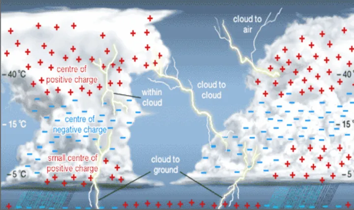 【技术·航天】极端天气现象之雷暴云(雷暴云形成条件)