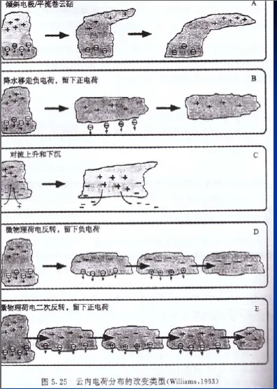 【技术·航天】极端天气现象之雷暴云(雷暴云形成条件)
