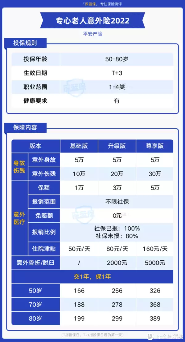 平安这款意外险,0免赔,100%赔付,性价比很高!(平安意外险的免赔额是多少)