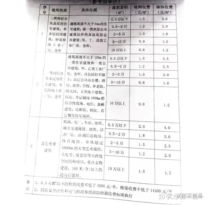 地方消防服务收费标准:面积0.5万m²以下维保收费不得低于14400元/年
