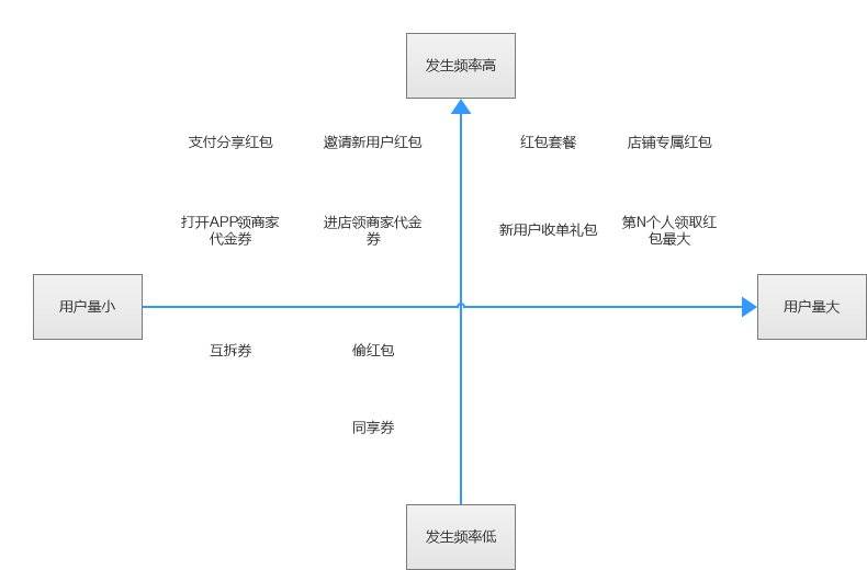 针对新老用户发送优惠券的H5界面设计
